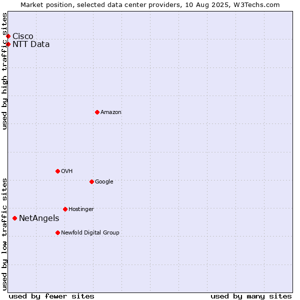 Market position of NetAngels vs. NTT Data vs. Cisco