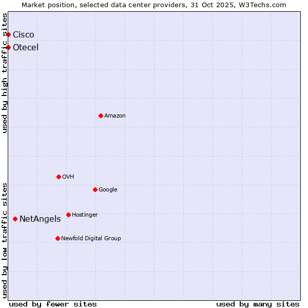 Market position of NetAngels vs. Otecel vs. Cisco
