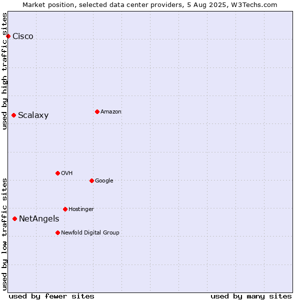Market position of NetAngels vs. Scalaxy vs. Cisco