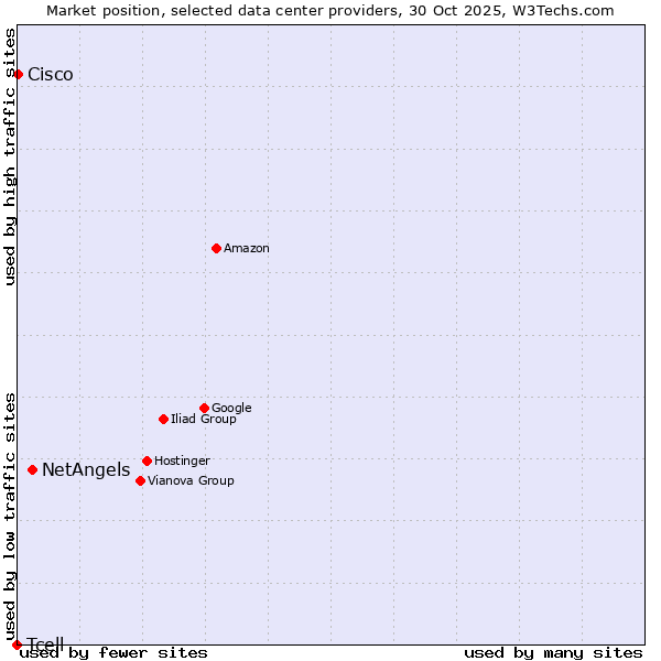 Market position of NetAngels vs. Cisco vs. Tcell