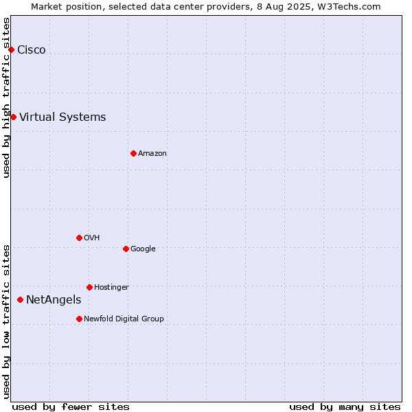 Market position of NetAngels vs. Virtual Systems vs. Cisco