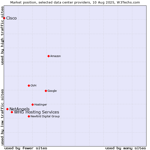Market position of WHG Hosting Services vs. NetAngels vs. Cisco