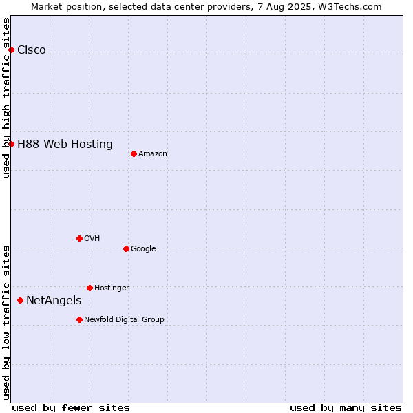 Market position of NetAngels vs. H88 Web Hosting vs. Cisco