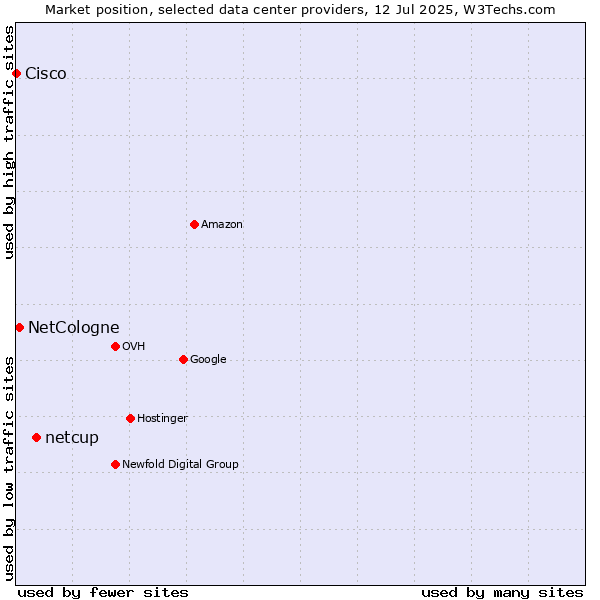 Market position of netcup vs. NetCologne vs. Cisco