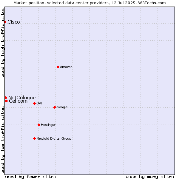 Market position of Cellcom vs. NetCologne vs. Cisco
