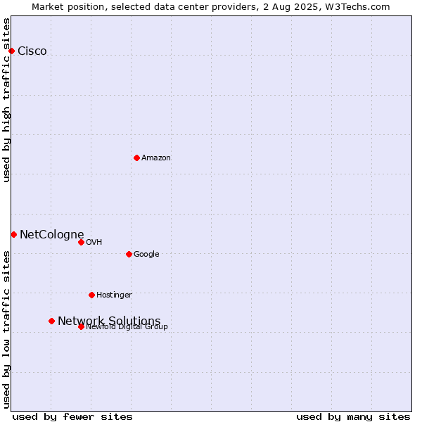 Market position of Network Solutions vs. NetCologne vs. Cisco