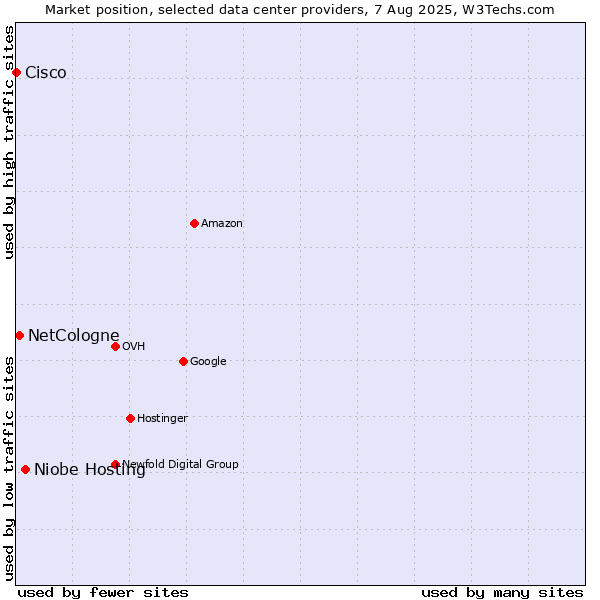 Market position of Niobe Hosting vs. NetCologne vs. Cisco