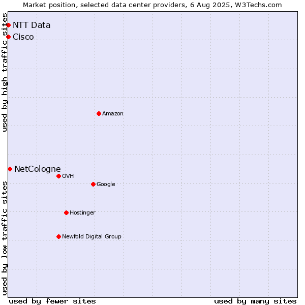 Market position of NetCologne vs. NTT Data vs. Cisco