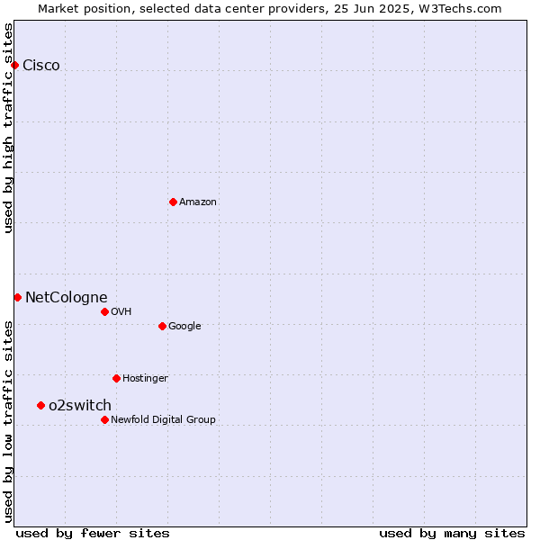 Market position of o2switch vs. NetCologne vs. Cisco