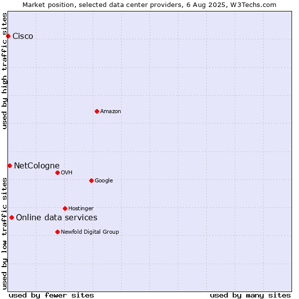 Market position of Online data services vs. NetCologne vs. Cisco