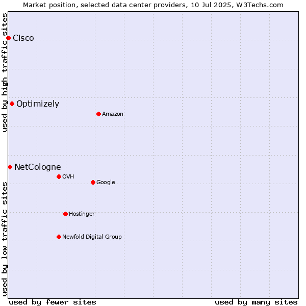 Market position of Optimizely vs. NetCologne vs. Cisco