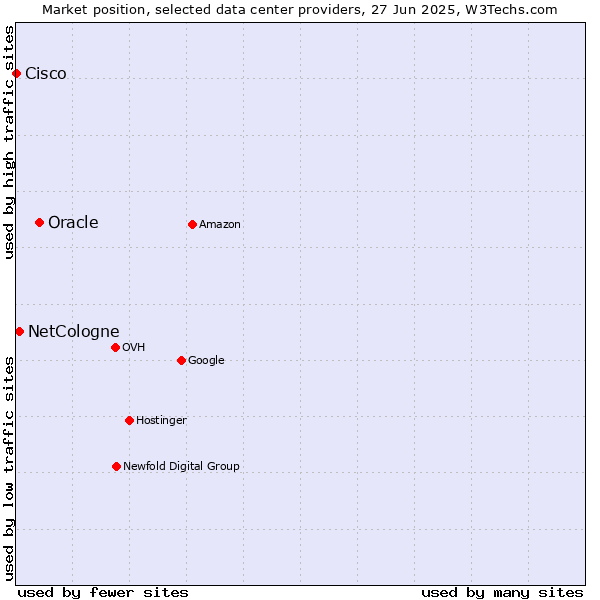 Market position of Oracle vs. NetCologne vs. Cisco