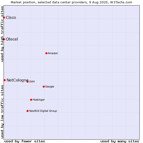 Market position of NetCologne vs. Otecel vs. Cisco
