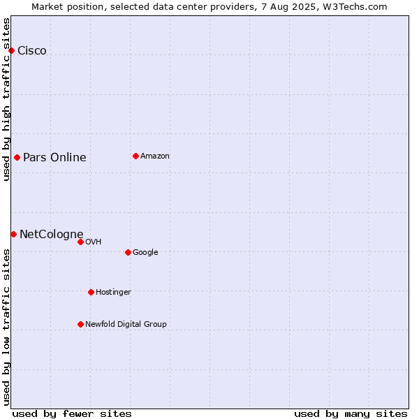 Market position of Pars Online vs. NetCologne vs. Cisco