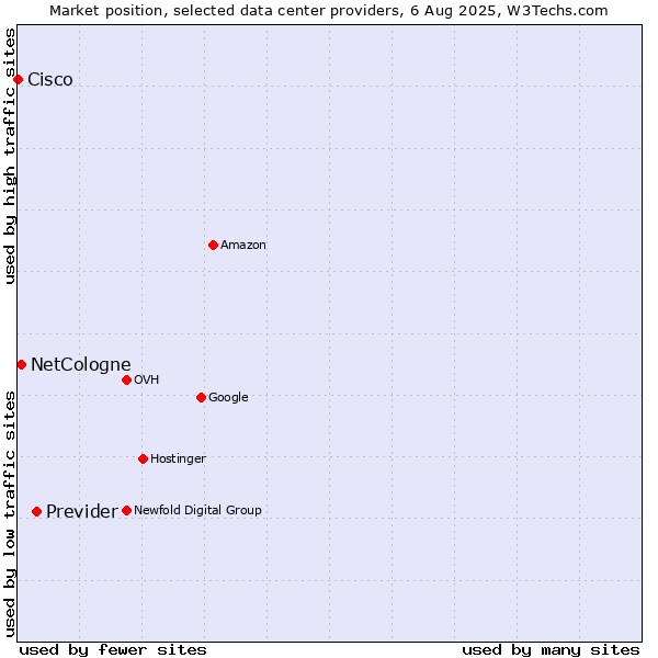 Market position of Previder vs. NetCologne vs. Cisco