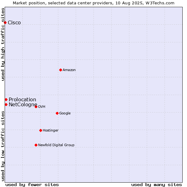 Market position of Prolocation vs. NetCologne vs. Cisco