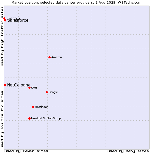Market position of Salesforce vs. NetCologne vs. Cisco