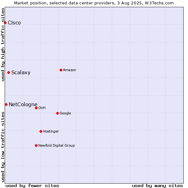 Market position of Scalaxy vs. NetCologne vs. Cisco