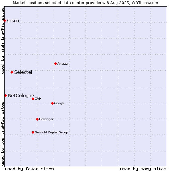 Market position of Selectel vs. NetCologne vs. Cisco