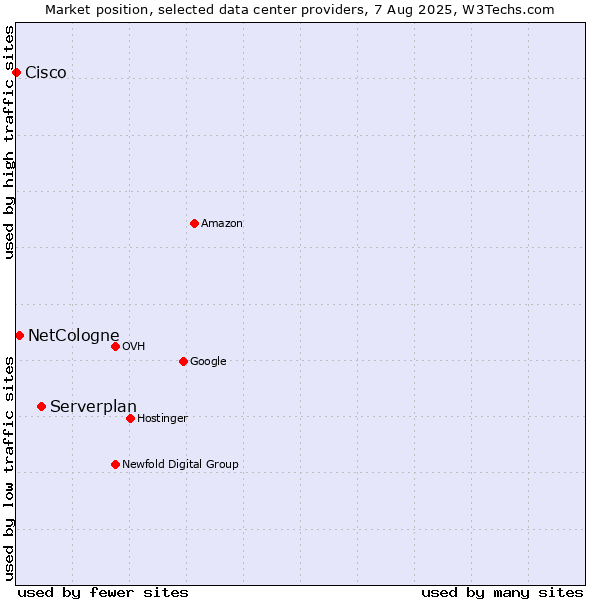 Market position of Serverplan vs. NetCologne vs. Cisco