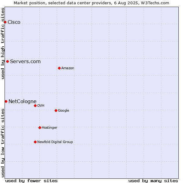 Market position of Servers.com vs. NetCologne vs. Cisco