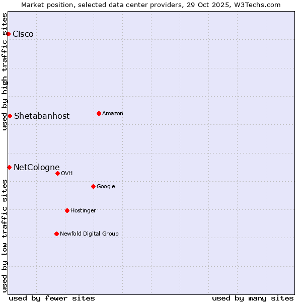 Market position of Shetabanhost vs. NetCologne vs. Cisco