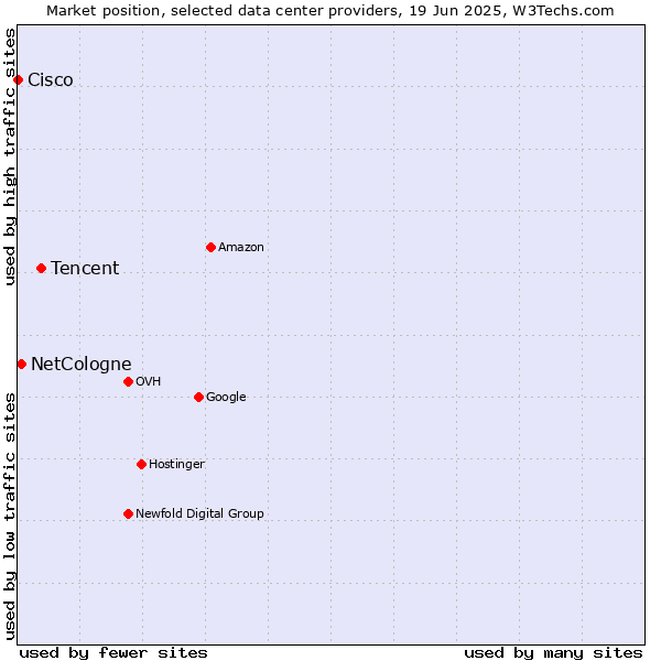 Market position of Tencent vs. NetCologne vs. Cisco
