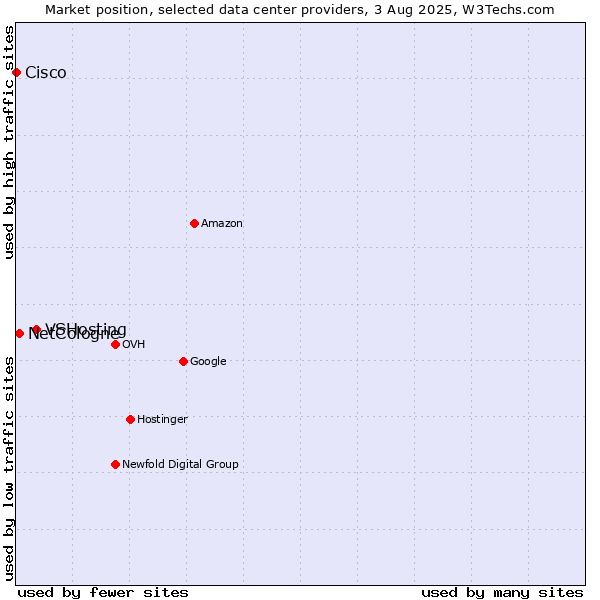 Market position of VSHosting vs. NetCologne vs. Cisco