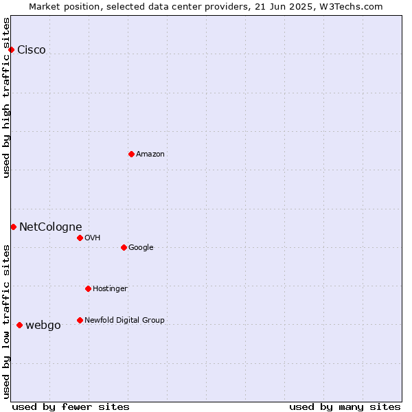 Market position of webgo vs. NetCologne vs. Cisco
