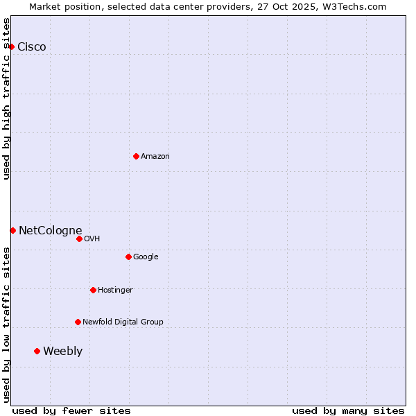 Market position of Weebly vs. NetCologne vs. Cisco