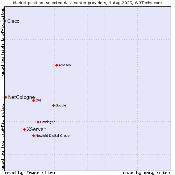 Market position of XServer vs. NetCologne vs. Cisco