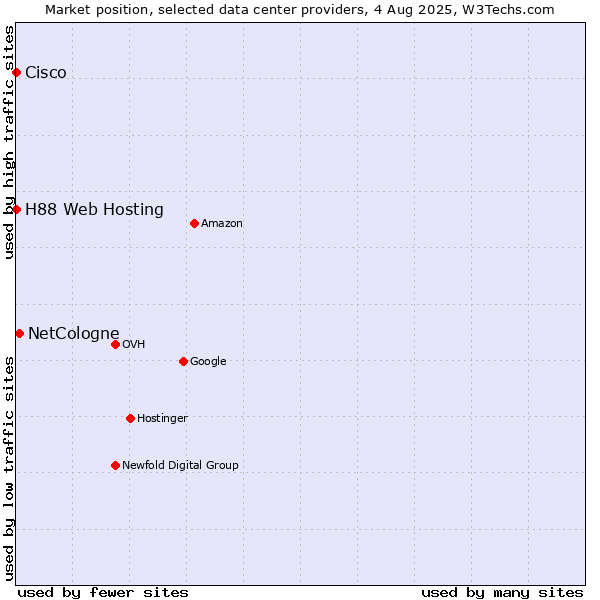 Market position of NetCologne vs. H88 Web Hosting vs. Cisco