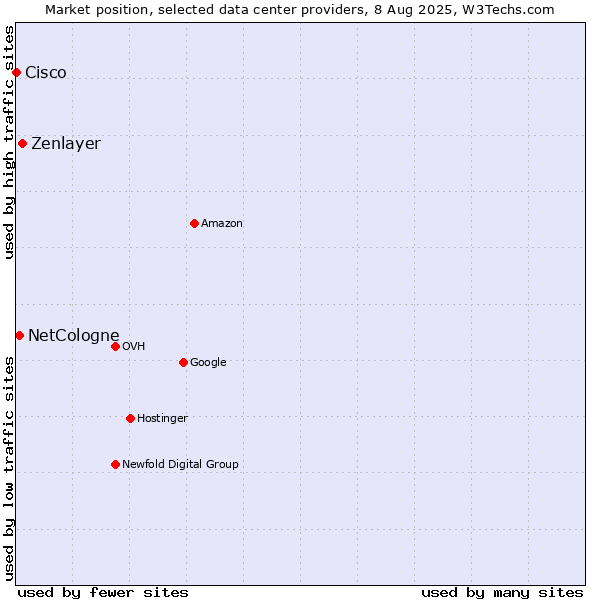 Market position of Zenlayer vs. NetCologne vs. Cisco