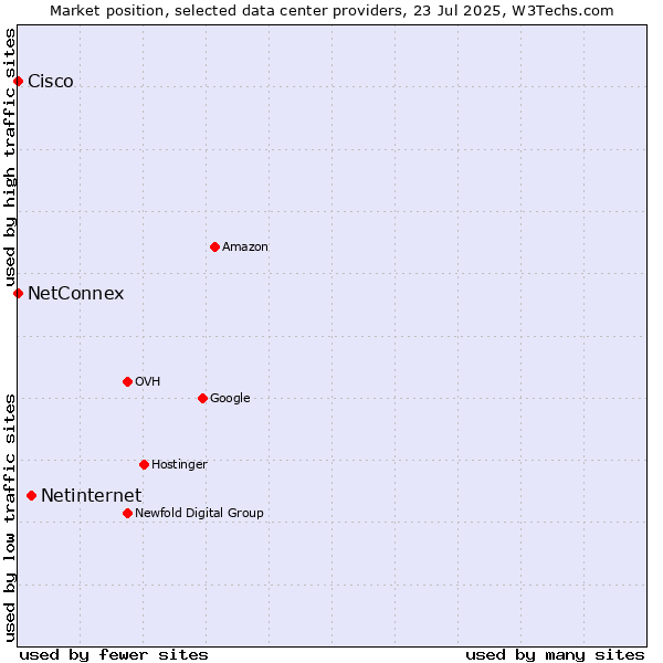 Market position of Netinternet vs. NetConnex vs. Cisco