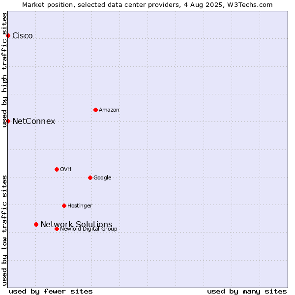 Market position of Network Solutions vs. NetConnex vs. Cisco