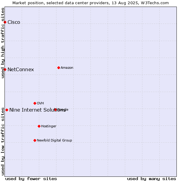 Market position of Nine Internet Solutions vs. NetConnex vs. Cisco
