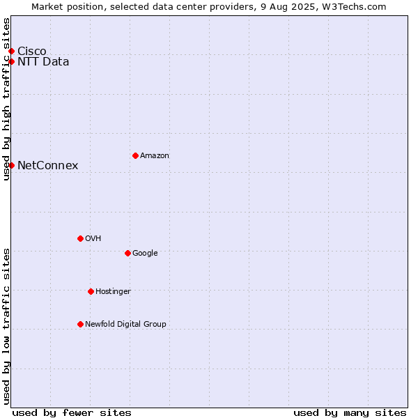 Market position of NetConnex vs. NTT Data vs. Cisco
