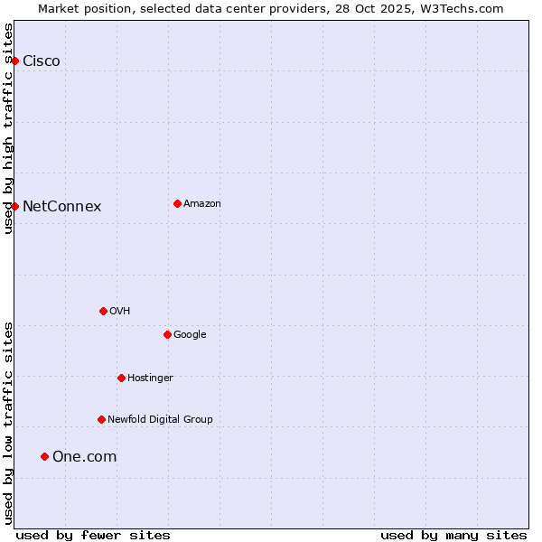 Market position of One.com vs. NetConnex vs. Cisco