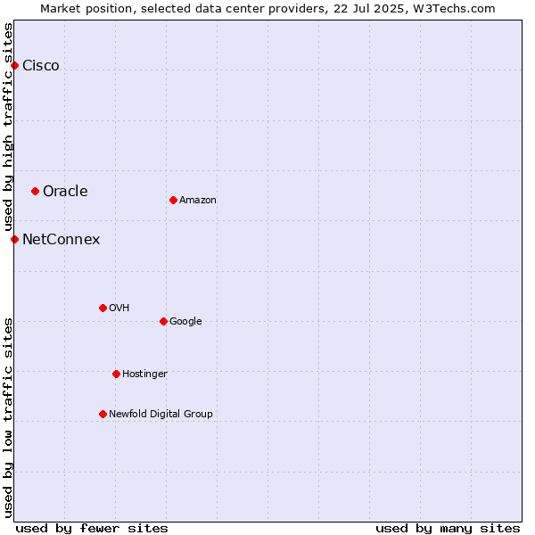 Market position of Oracle vs. NetConnex vs. Cisco