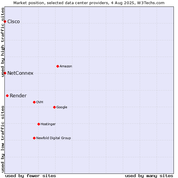 Market position of Render vs. NetConnex vs. Cisco