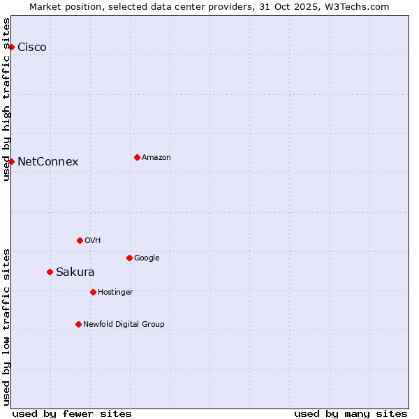 Market position of Sakura vs. NetConnex vs. Cisco