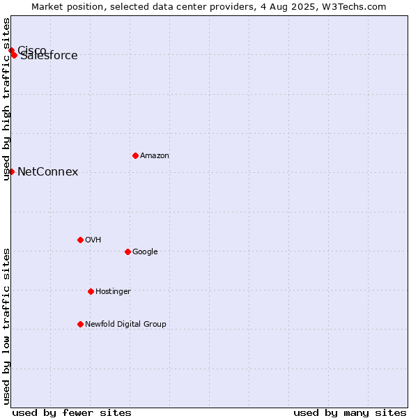 Market position of Salesforce vs. NetConnex vs. Cisco