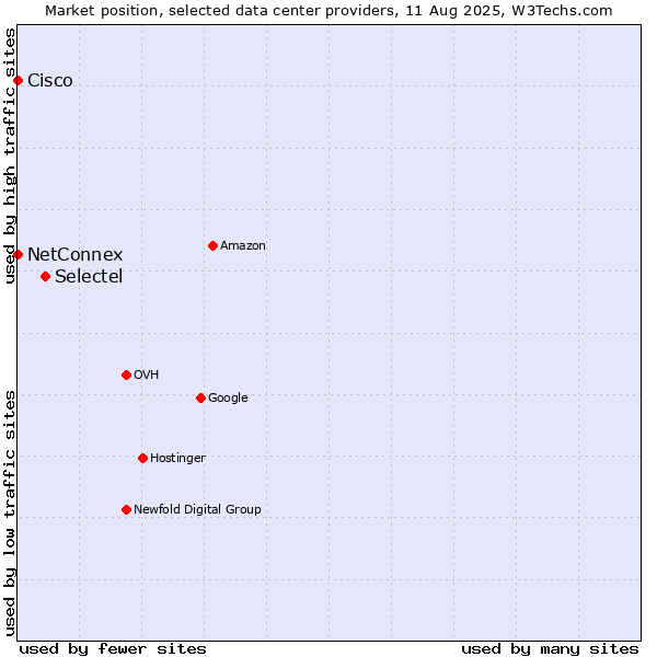 Market position of Selectel vs. NetConnex vs. Cisco