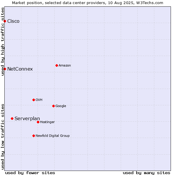 Market position of Serverplan vs. NetConnex vs. Cisco