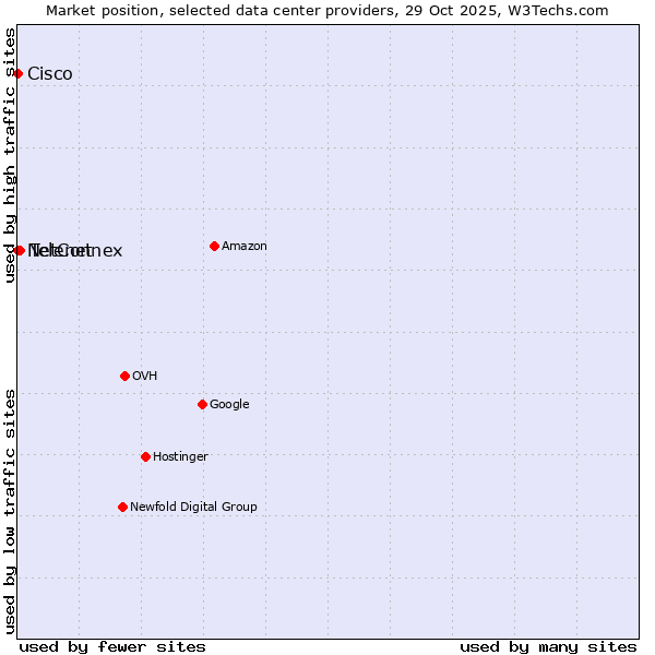 Market position of Telenet vs. NetConnex vs. Cisco