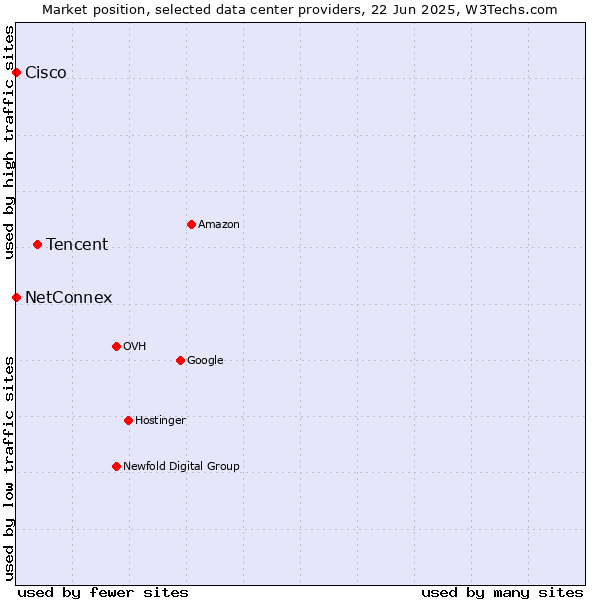 Market position of Tencent vs. NetConnex vs. Cisco