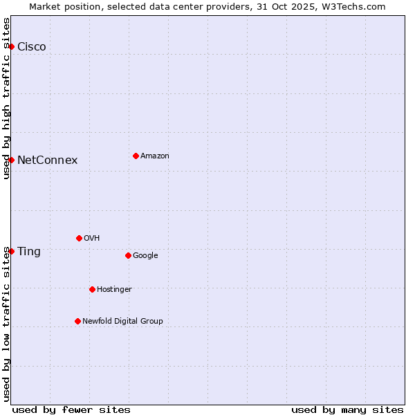 Market position of NetConnex vs. Cisco vs. Ting