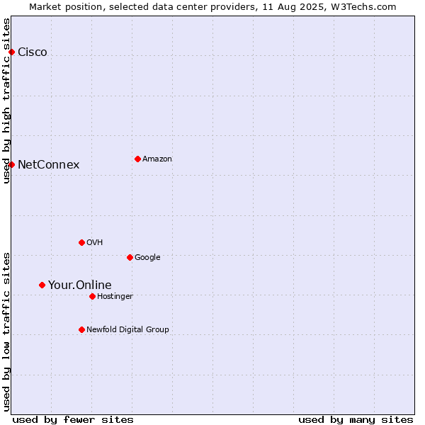 Market position of Your.Online vs. NetConnex vs. Cisco