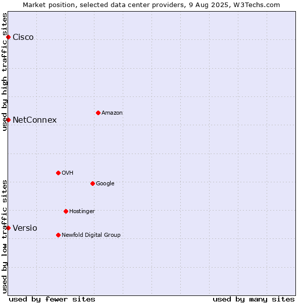 Market position of NetConnex vs. Versio vs. Cisco