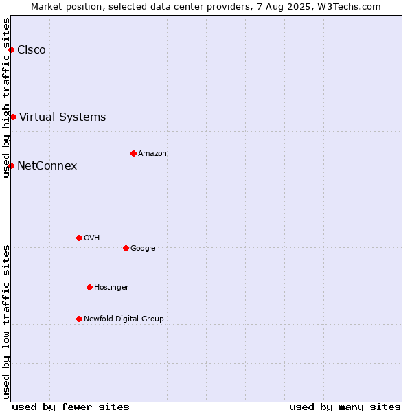 Market position of Virtual Systems vs. NetConnex vs. Cisco